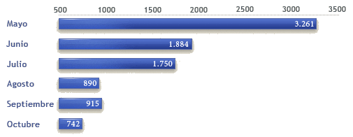 Conexiones de cada mes a la plataforma, en el proyecto de 2000